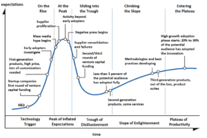 NFT Hype Cycle